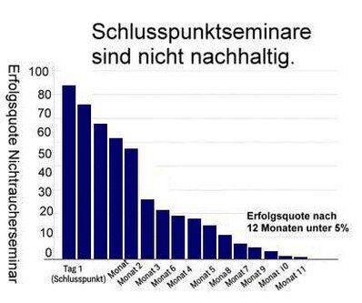Ein vertikales Balkendiagramm mit dem Titel „Erfolgspunktseminare sind nicht nachhaltig“. Die vertikale Achse (Y-Achse) zeigt die Erfolgsquote von Nichtraucherseminaren in Prozent von 0 bis 100. Die horizontale Achse (X-Achse) stellt den zeitlichen Verlauf dar, beginnend mit „Tag 1 (Schlusspunkt)“ bis zu „Monat 11“. Die blauen Balken zeigen einen kontinuierlichen, steilen Abfall der Erfolgsquote: Am Tag 1 liegt sie bei fast 90 Prozent, sinkt nach 3 Monaten auf ca. 50 Prozent und flacht nach 12 Monaten auf eine Erfolgsquote von unter 5 Prozent ab.